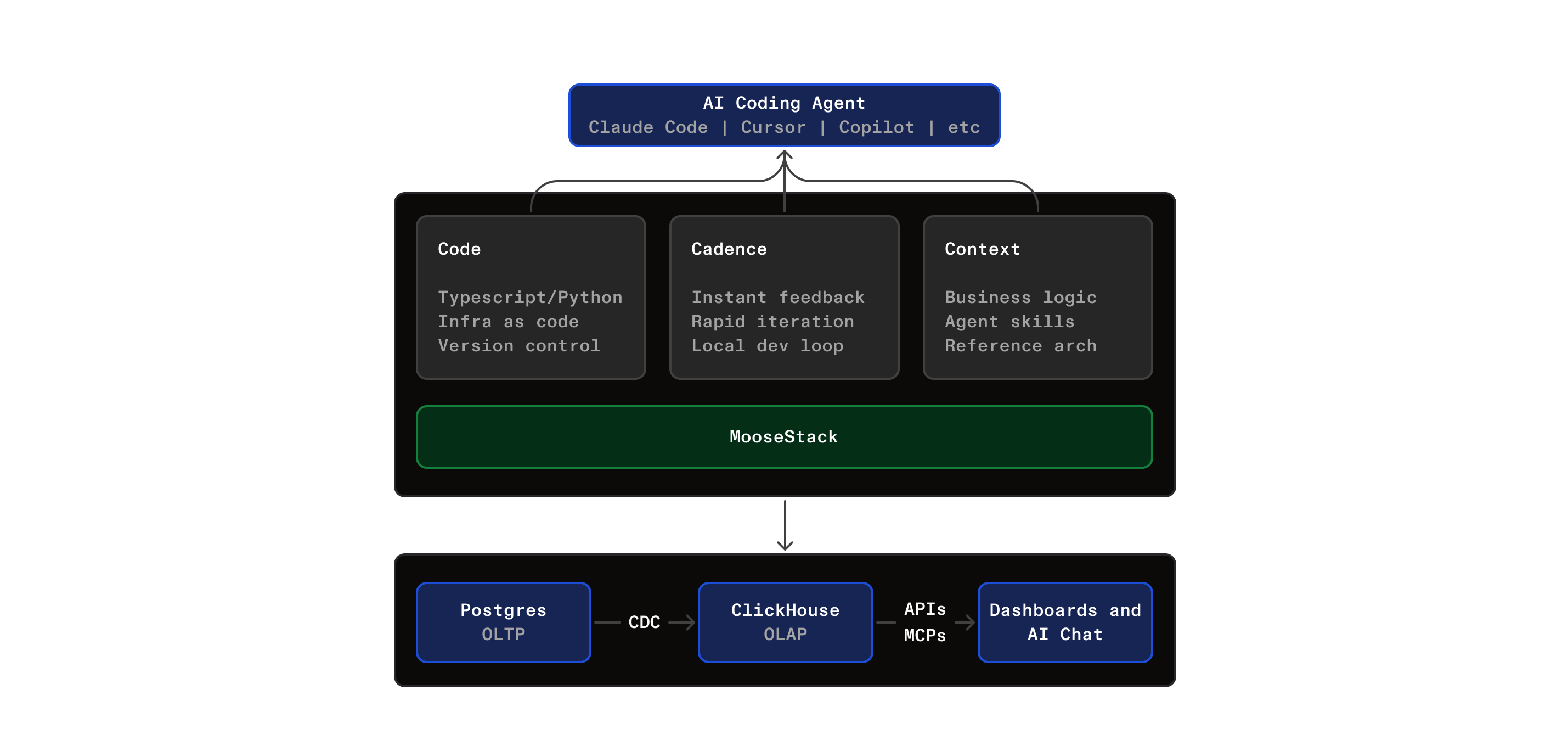 Agent Harness Architecture: AI coding agent backed by Code, Cadence, and Context pillars via MooseStack, driving a unified data stack from Postgres to ClickHouse to Dashboards