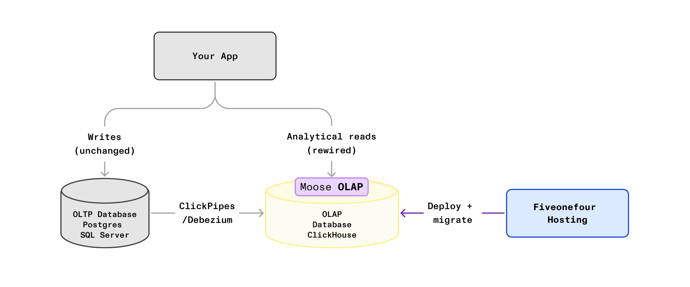 Architecture: Your App writes to OLTP, CDC replicates to ClickHouse OLAP, analytical reads rewired to ClickHouse, managed by 514 Hosting
