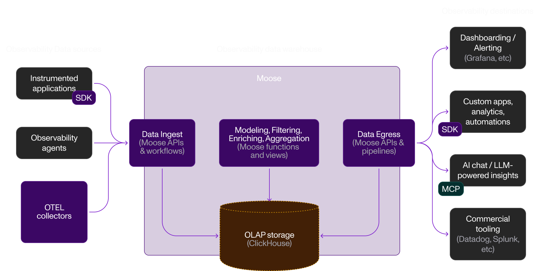 Observability Architecture