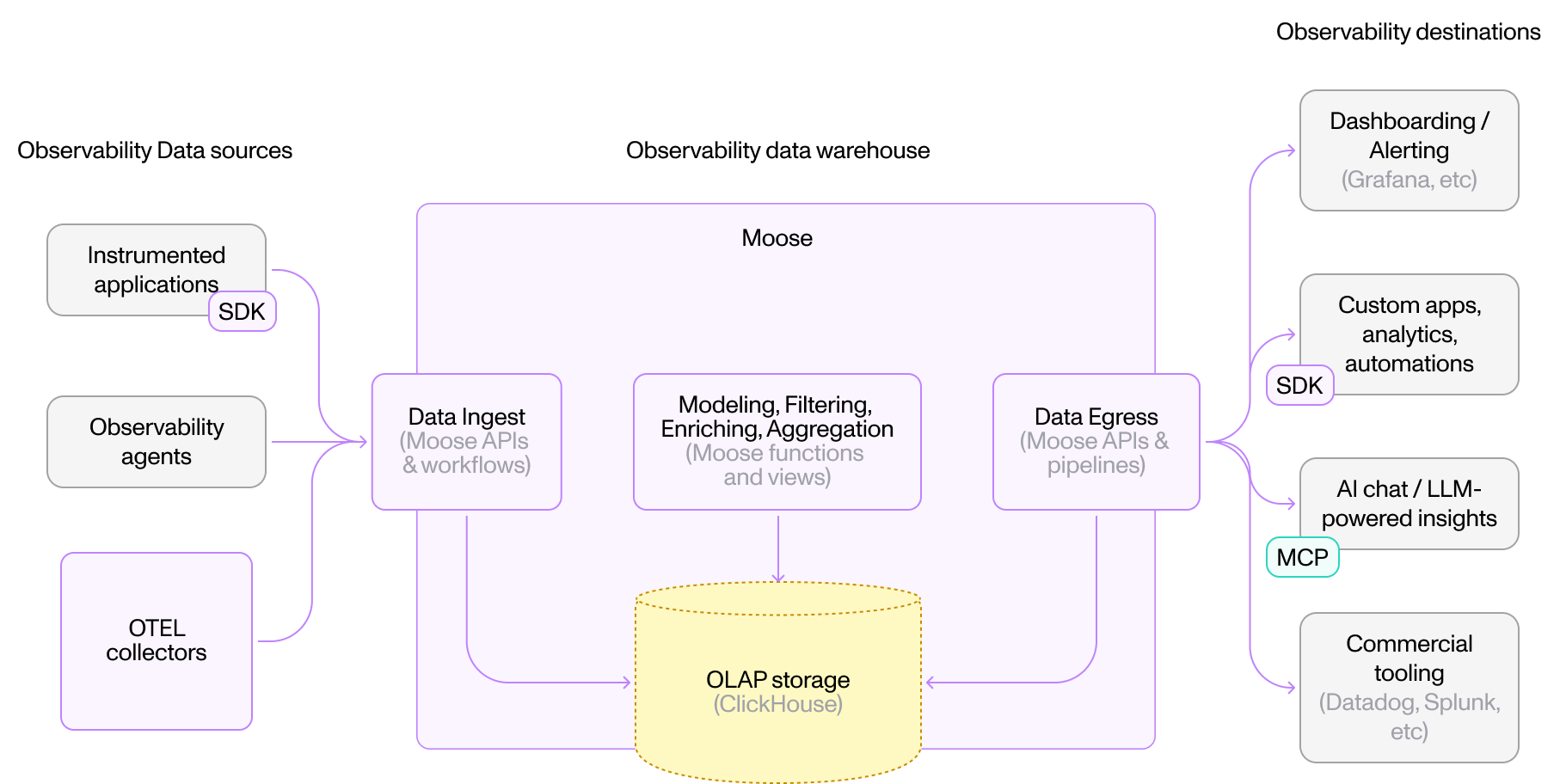 Observability Architecture