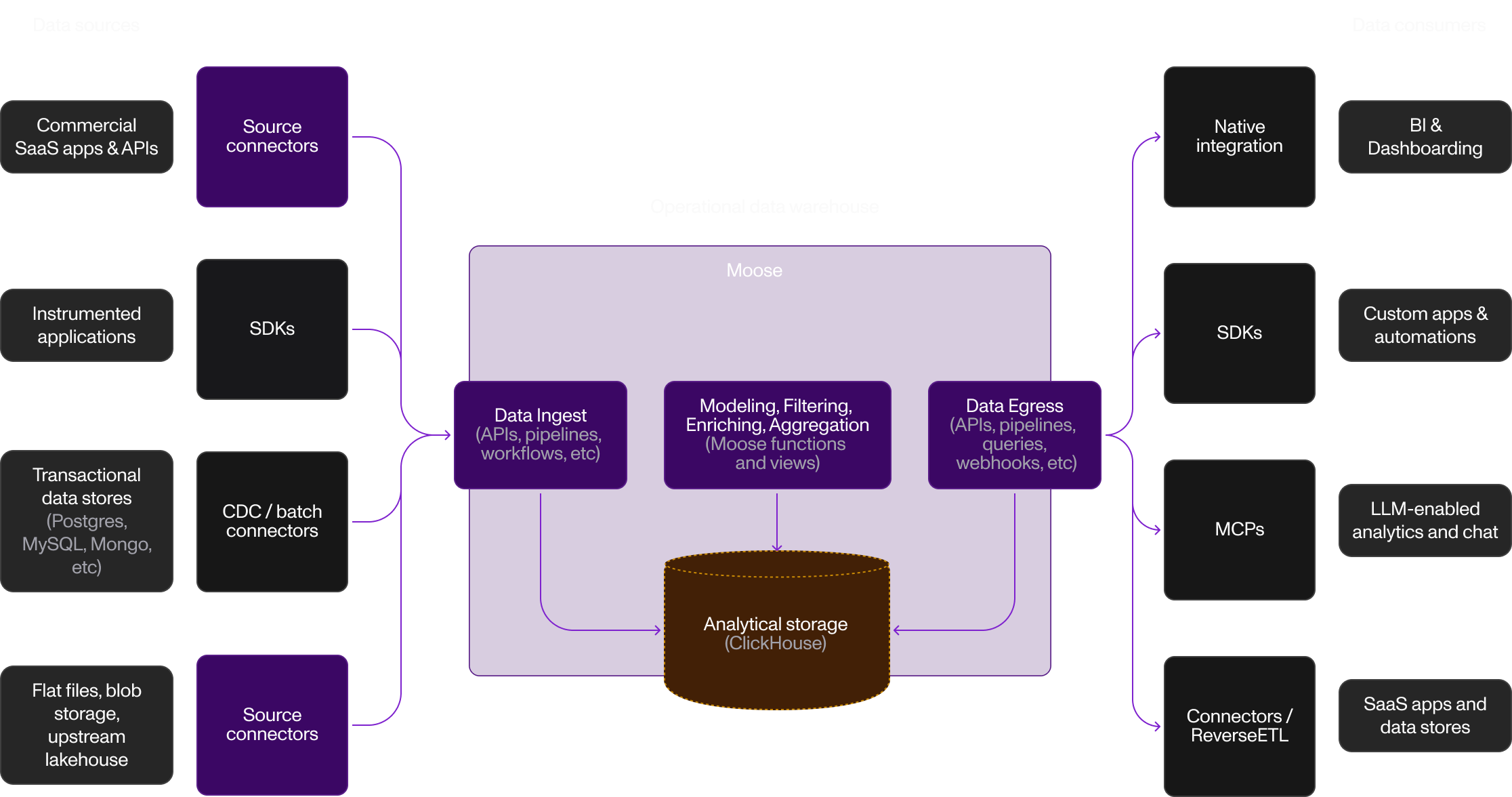 Data Warehouse Architecture