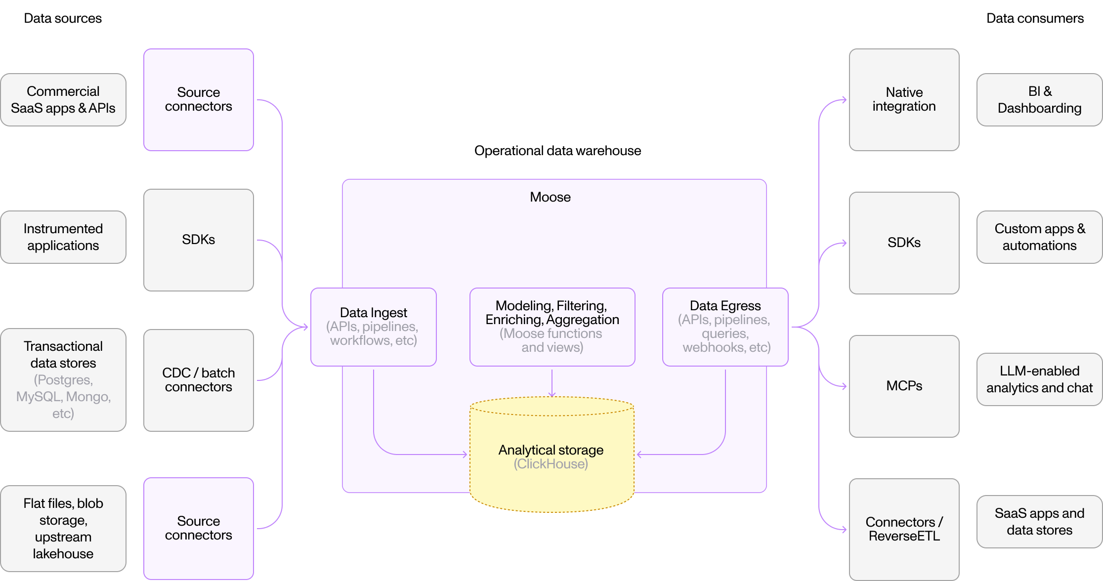 Data Warehouse Architecture