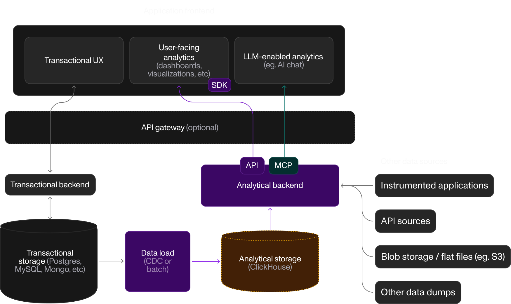 User-Facing Analytics Architecture