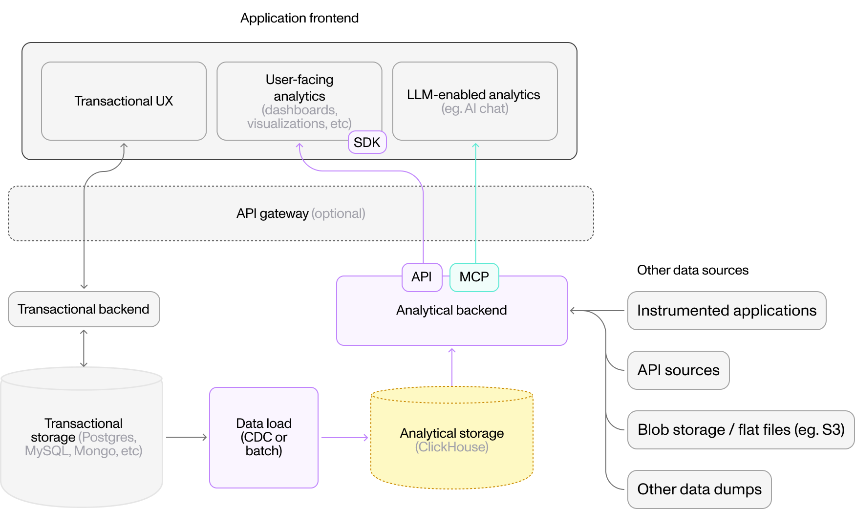 User-Facing Analytics Architecture